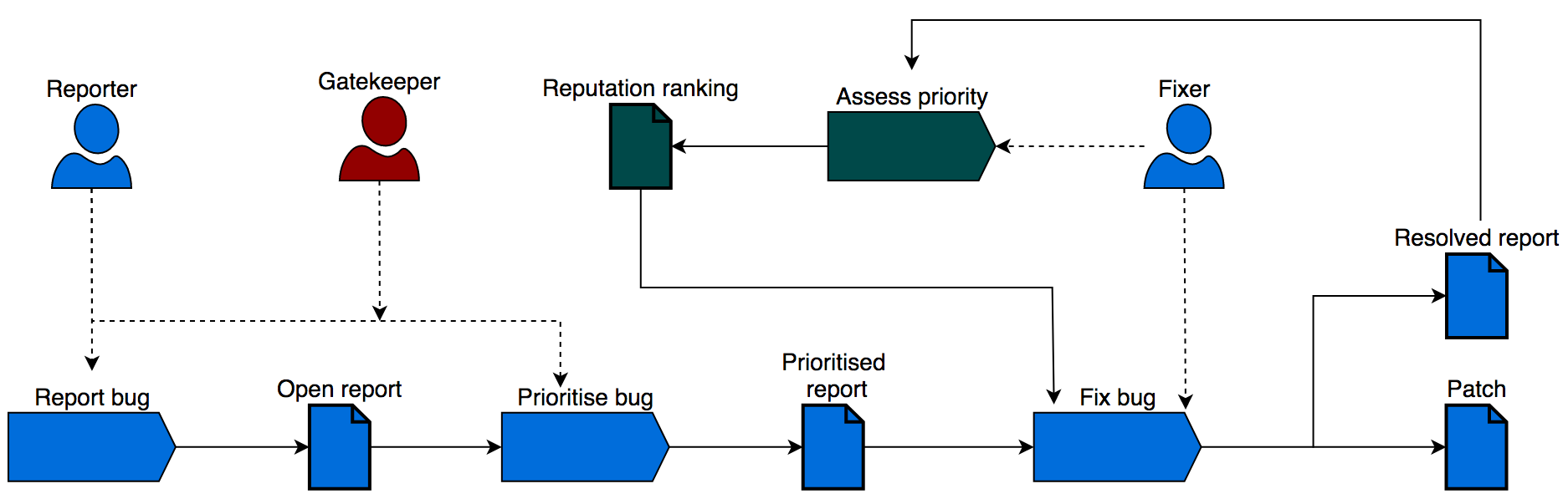 Bug prioritization Processes